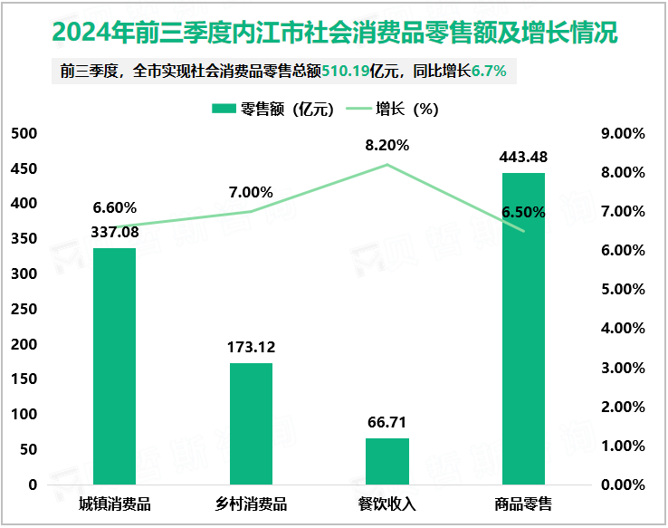 2024年前三季度内江市社会消费品零售额及增长情况