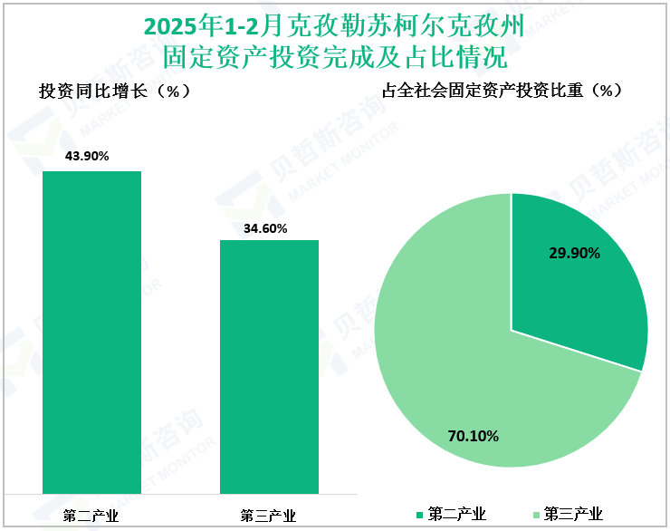 2025年1-2月克孜勒苏柯尔克孜州固定资产投资完成及占比情况