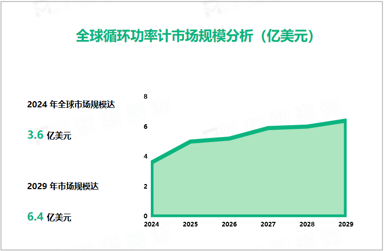 全球循环功率计市场规模分析（亿美元）