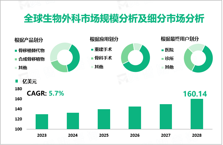 全球生物外科市场规模分析及细分市场分析