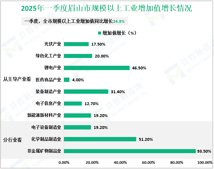 2025年一季度眉山市规模以上工业增加值增长情况