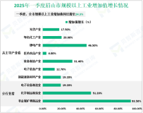 2025年一季度眉山市地区生产总值447.70亿元，同比增长7.6%