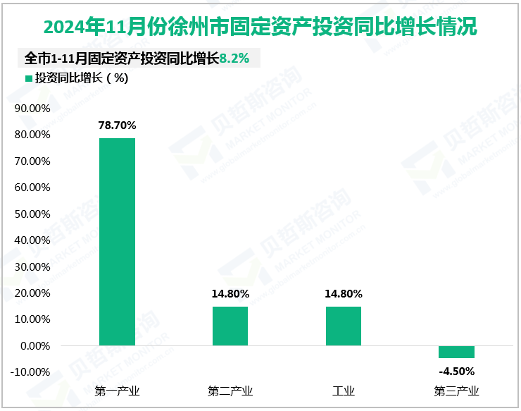 2024年徐州市固定资产投资同比增长情况