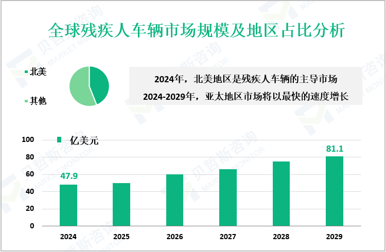 全球残疾人车辆市场规模及地区占比分析