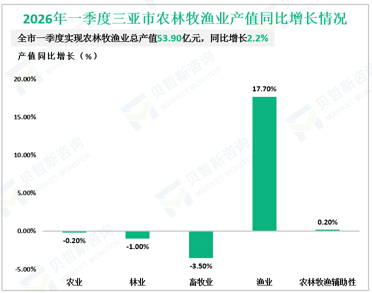 2026年一季度三亚市农林牧渔业产值同比增长情况