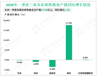 2026年一季度三亚市地区生产总值284.61亿元，同比增长4.5%