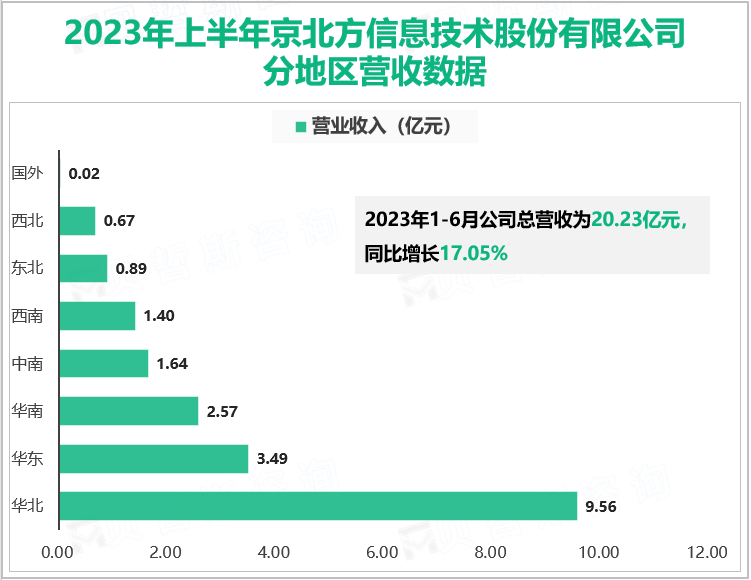 2023年上半年京北方信息技术股份有限公司分地区营收数据