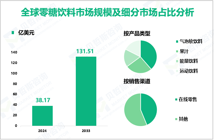 全球零糖饮料市场规模及细分市场占比分析