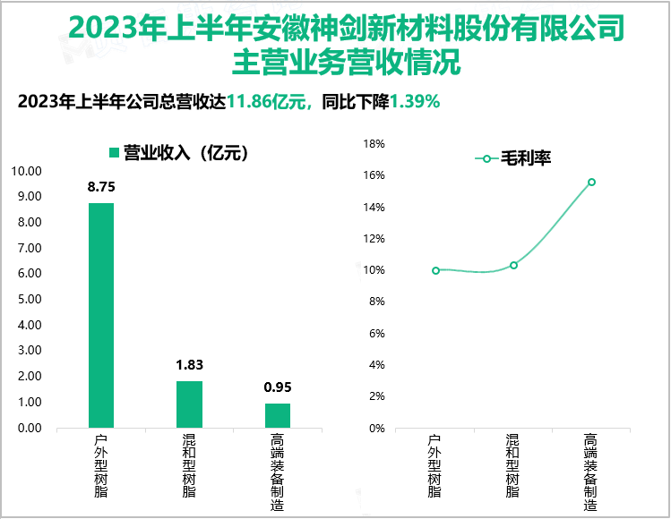 2023年上半年安徽神剑新材料股份有限公司主营业务营收情况