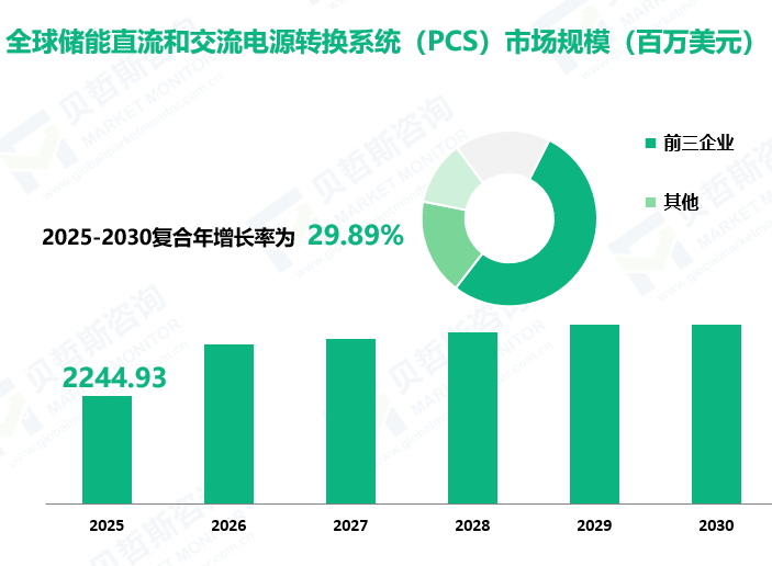 全球储能直流和交流电源转换系统（PCS）市场规模（百万美元）全球储能直流和交流电源转换系统（PCS）市场规模（百万美元）