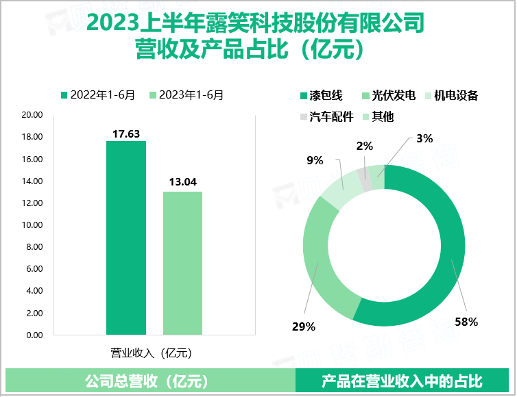 2023上半年露笑科技股份有限公司 营收及产品占比（亿元）