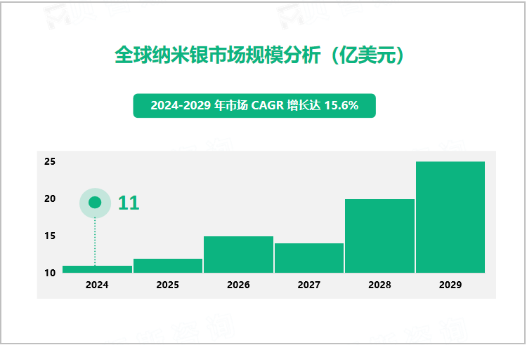 全球纳米银市场规模分析（亿美元）