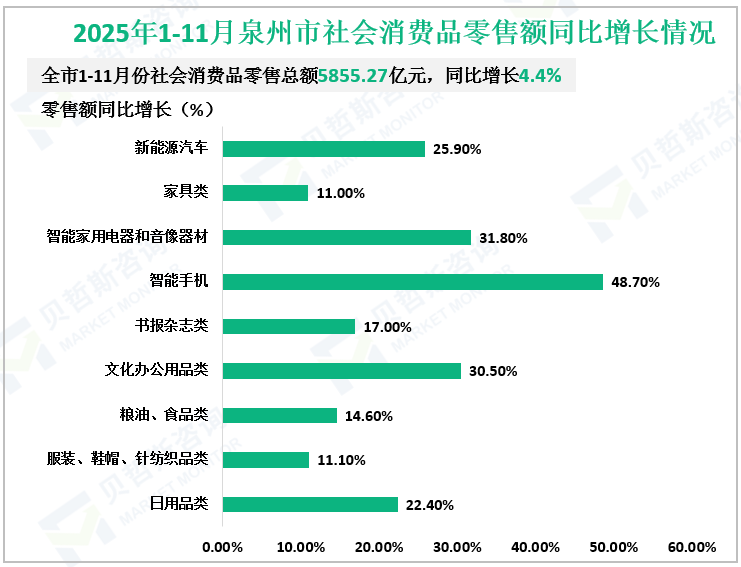 2025年1-11月泉州市社会消费品零售额同比增长情况