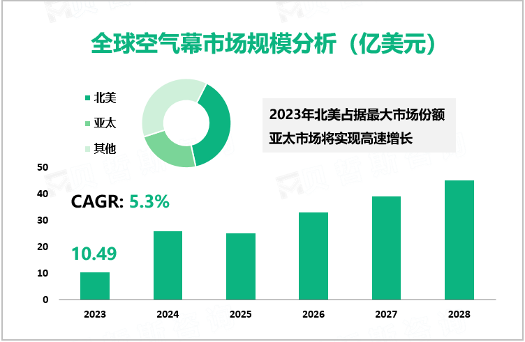 全球空气幕市场规模分析（亿美元）