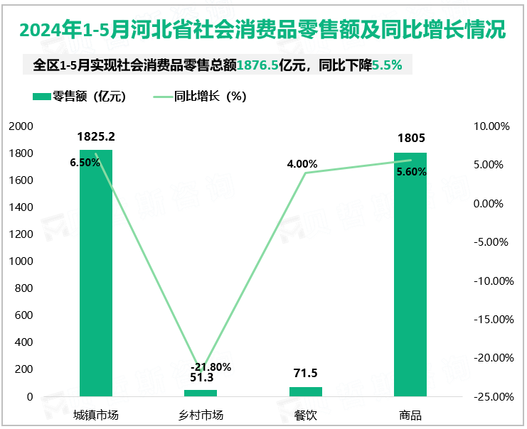 2024年1-5月河北省社会消费品零售额及同比增长情况