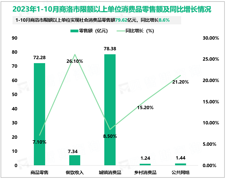 2023年1-10月商洛市限额以上单位消费品零售额及同比增长情况