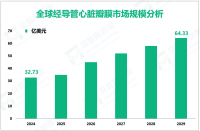 经导管心脏瓣膜增长趋势：2024-2029年全球市场规模将增长31.60亿美元