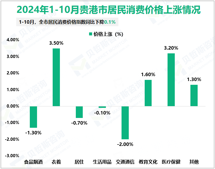 2024年1-10月贵港市居民消费价格上涨情况