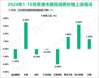 2024年1-10月贵港市固定资产投资同比下降10.6%