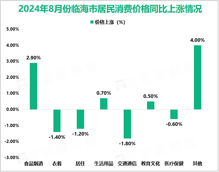 2024年8月份临海市居民消费价格同比上涨情况