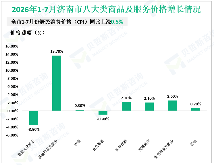 2026年1-7月济南市八大类商品及服务价格增长情况