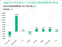 2026年1-7月济南市一般公共预算收入735.8亿元，同比增长3.1%