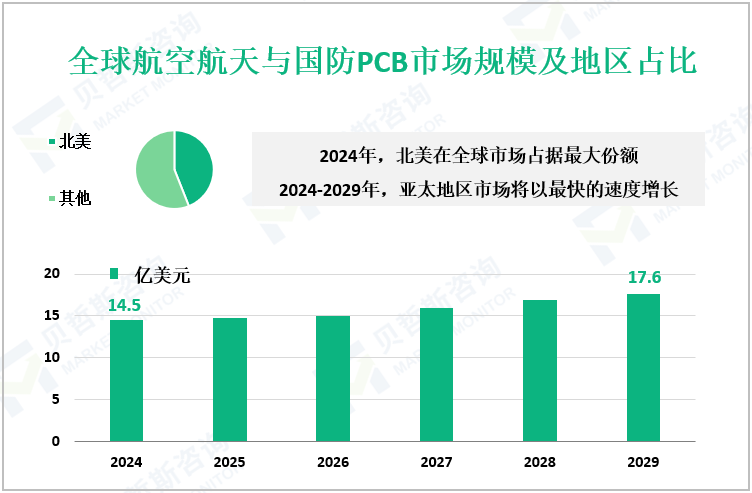 全球航空航天与国防PCB市场规模及地区占比