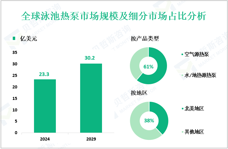全球泳池热泵市场规模及细分市场占比分析