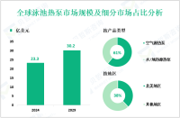 2024年全球泳池热泵市场规模为23.3亿美元，北美占38%
