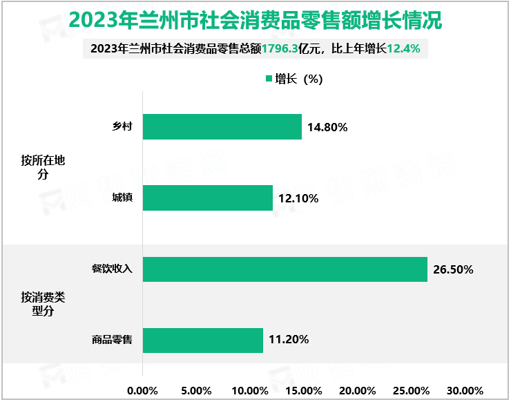 2023年兰州市社会消费品零售额增长情况