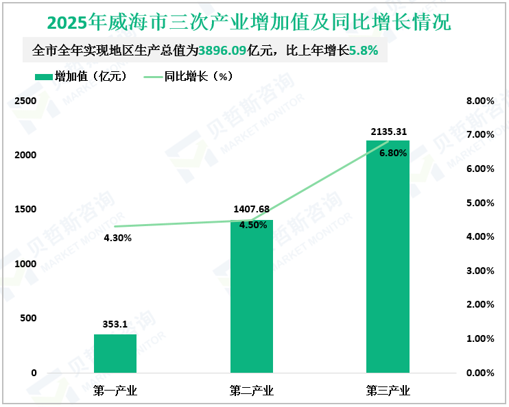 2025年威海市三次产业增加值及同比增长情况