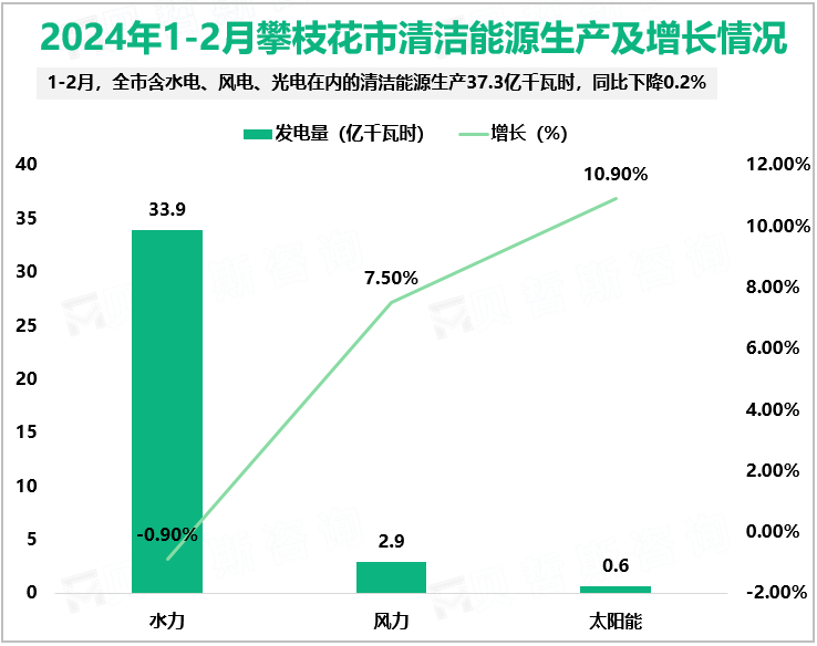 2024年1-2月攀枝花市清洁能源生产及增长情况