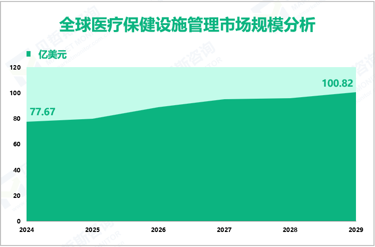 全球医疗保健设施管理市场规模分析