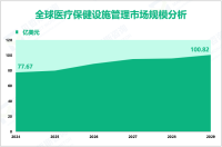 医疗保健设施管理增量市场：2024-2029年全球市场规模将增长23.15亿美元