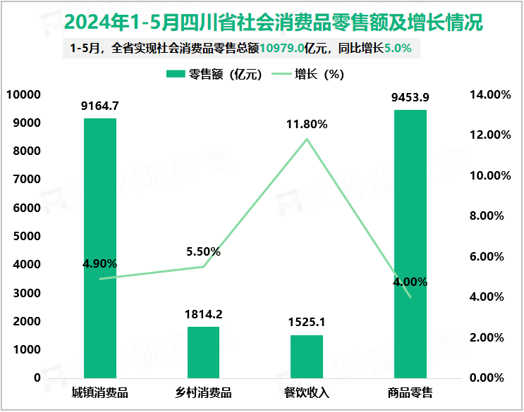 2024年1-5月四川省社会消费品零售额及增长情况