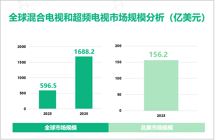 全球混合电视和超频电视市场规模分析（亿美元）