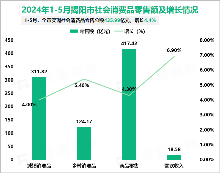 2024年1-5月揭阳市社会消费品零售额及增长情况