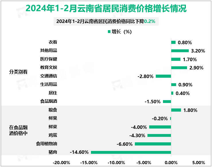 2024年1-2月云南省居民消费价格增长情况