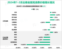 2024年1-2月云南省居民消费价格（CPI）同比下降0.2%