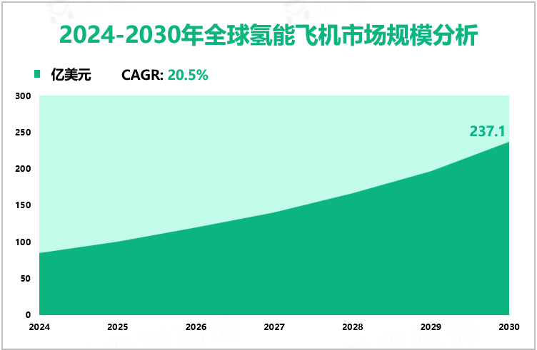 2024-2030年全球氢能飞机市场规模分析