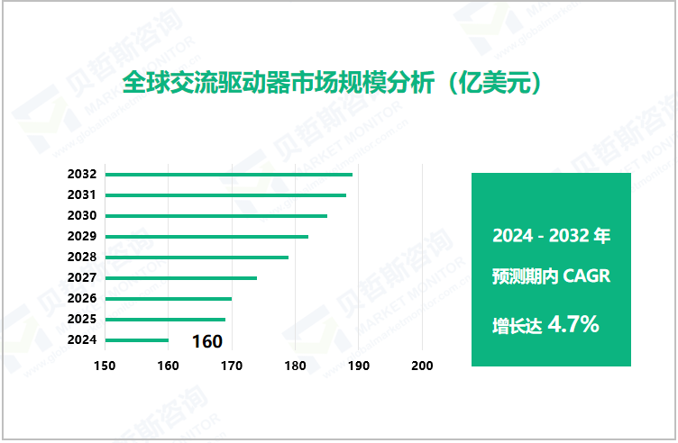 全球交流驱动器市场规模分析（亿美元）