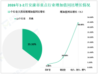 2026年1-2月安康市规模以上工业增加值增长0.2%