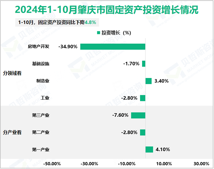 2024年1-10月肇庆市固定资产投资增长情况