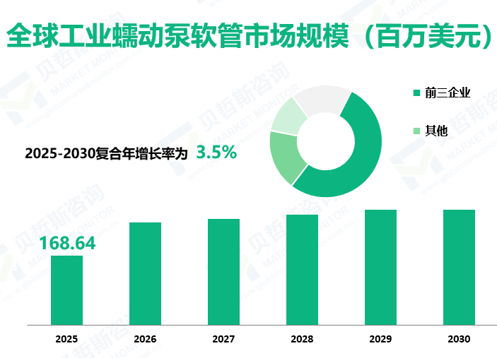 全球工业蠕动泵软管市场规模（百万美元）