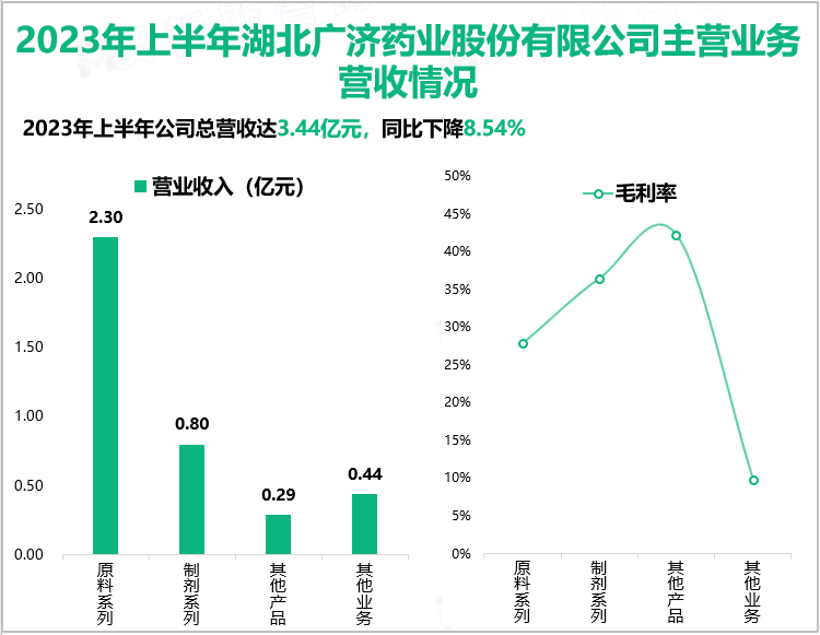 2023年上半年湖北广济药业股份有限公司主营业务营收情况