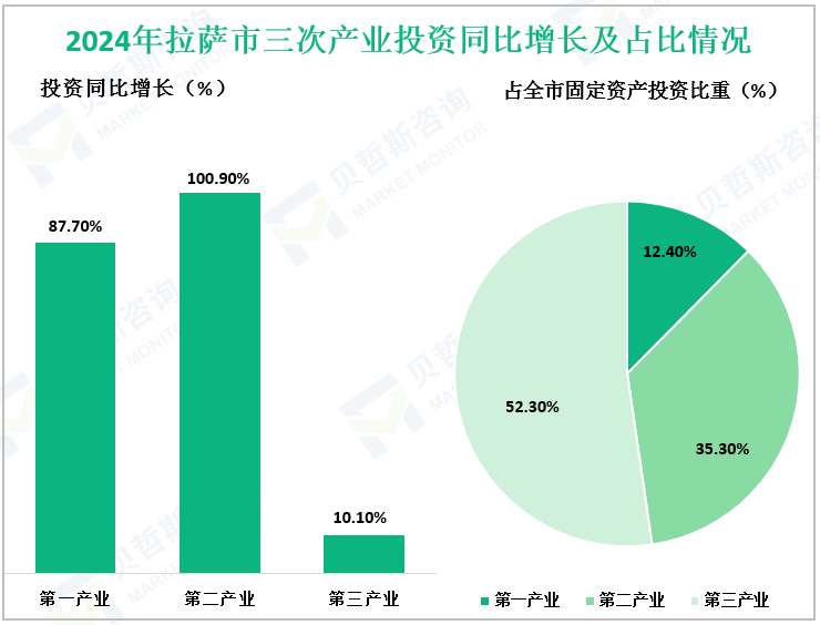 2024年拉萨市三次产业投资同比增长及占比情况