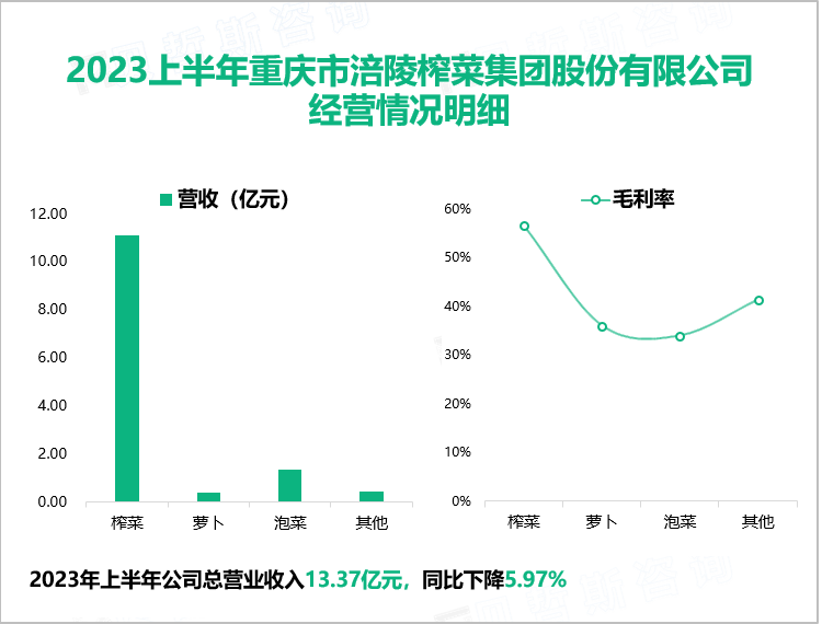 2023上半年重庆市涪陵榨菜集团股份有限公司 经营情况明细