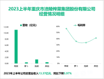 涪陵榨菜是中国佐餐开味菜行业的领导企业：2023上半年总营业收入13.37亿元

