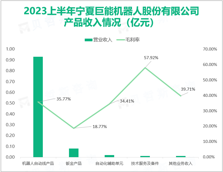 2023上半年宁夏巨能机器人股份有限公司 产品收入情况（亿元）