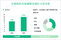 2024年全球肉桂市场规模为9.68亿美元，北美地区占35.5%